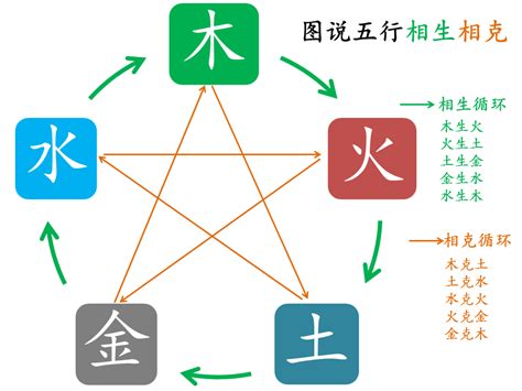 生肖五行五行相生相克|五行生克关系图 五行相生相克详解